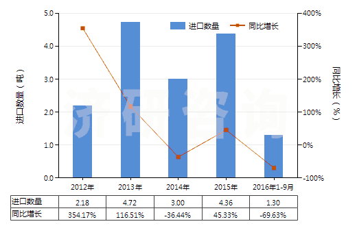 2012-2016年9月中國合成纖維短纖≥85%的紗線（供零售用）(HS55111000)進口量及增速統(tǒng)計